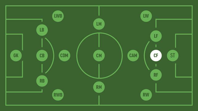 CF trong bóng đá là gì và giữ vai trò ra sao?