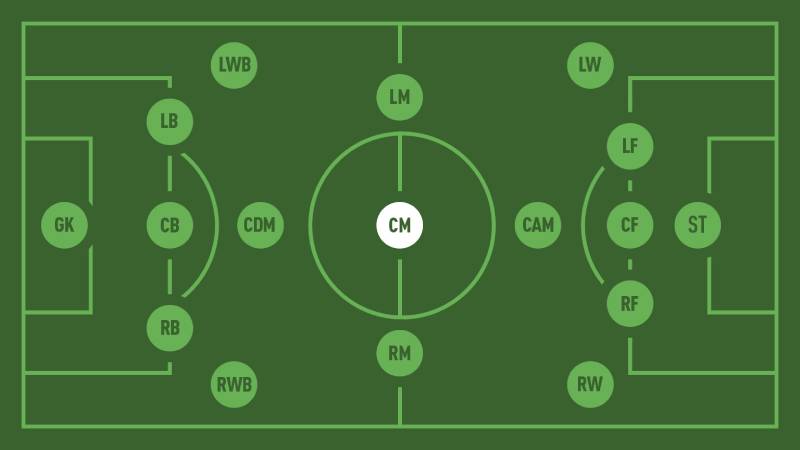 CM là ai trong cấu trúc đội hình?