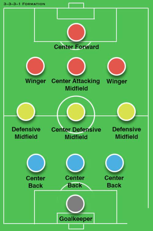 Cách tổ chức hàng thủ trong sơ đồ ba trung vệ