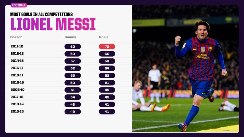 Kỷ lục ghi bàn tại Barcelona